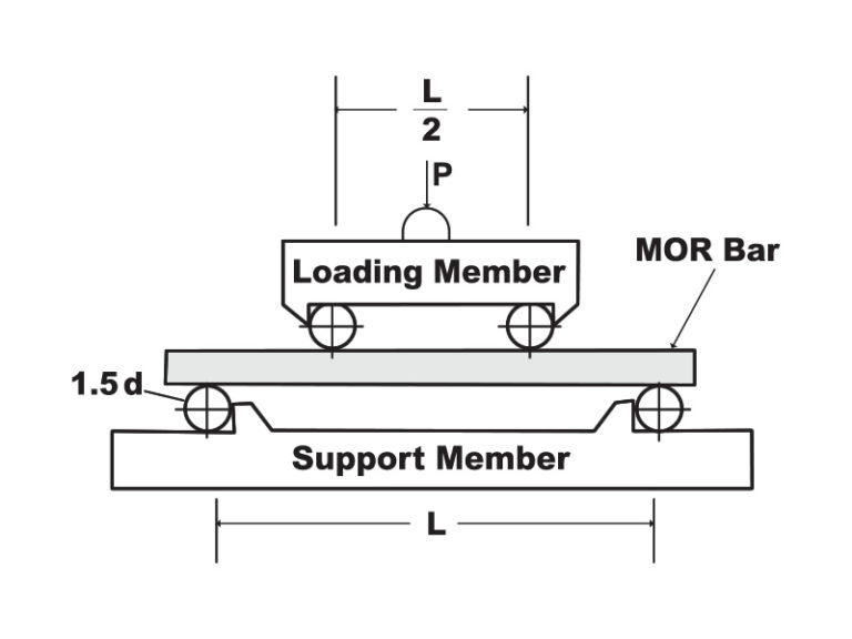 MOR Bars, Standard Test Method for Flexural Strength of Advanced