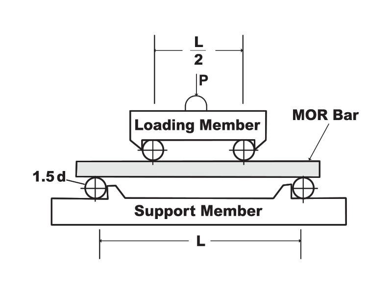 MOR Bars, Standard Test Method for Flexural Strength of Advanced Ceramics